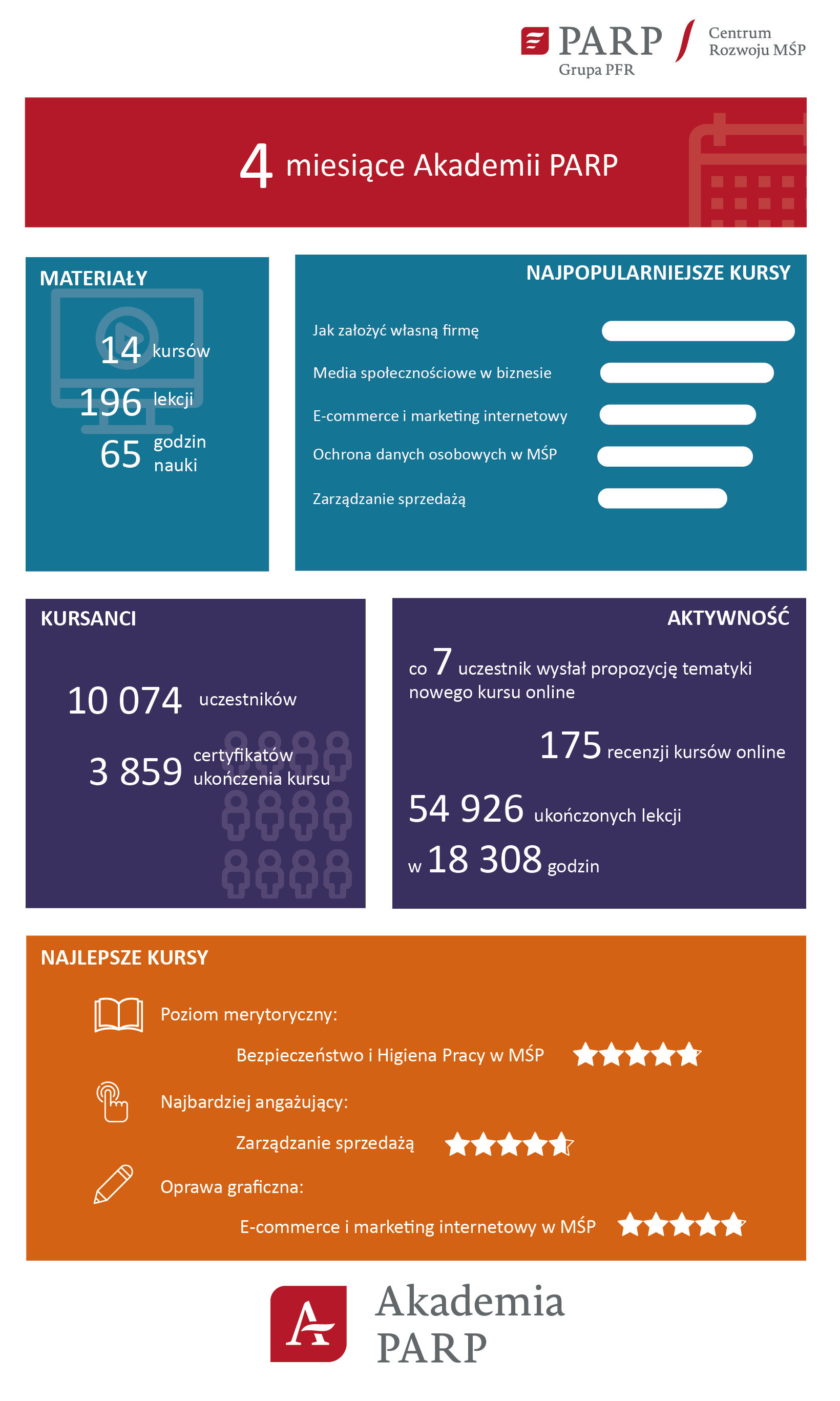 Infografika przedstawiająca podsumowanie 4 miesięcy Akademii PARP pod kątem najpopularniejszych kursów, aktywności kursantów, a także nowości - ocen wystawionych przez uczestników. 