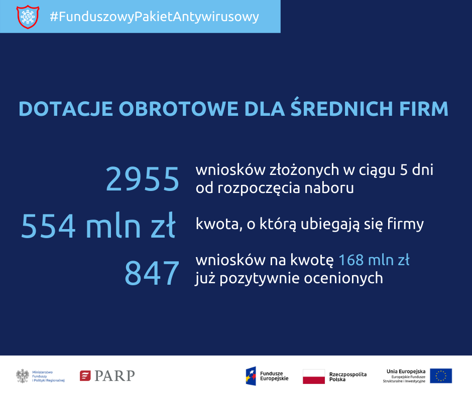 Dotacje obrotowe dla średnich firm. 2955 wniosków złożonych w ciągu 5 dni od rozpoczęcia naboru. 554 mln zł – kwota, o którą ubiegają się firmy. 847 wniosków na kwotę 168 mln zł już pozytywnie ocenionych.