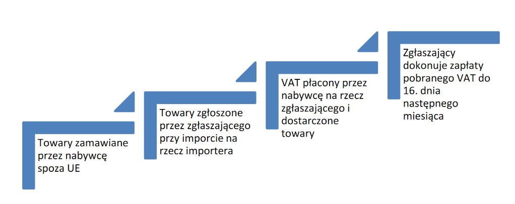 infografika schodkowa. Pierwszy schodek: towary zamawiane przez nabywcę spoza UE, drugi schodek: towary zgłoszone przez zgłaszającego przy imporcie na rzecz importera, trzeci schodek: VAT płacony przez nabywcę na rzecz zgłaszającego i dostarczone towary, czwarty schodek: zgłaszający dokonuje zapłaty pobranego VAT 16. dnia następnego miesiąca 