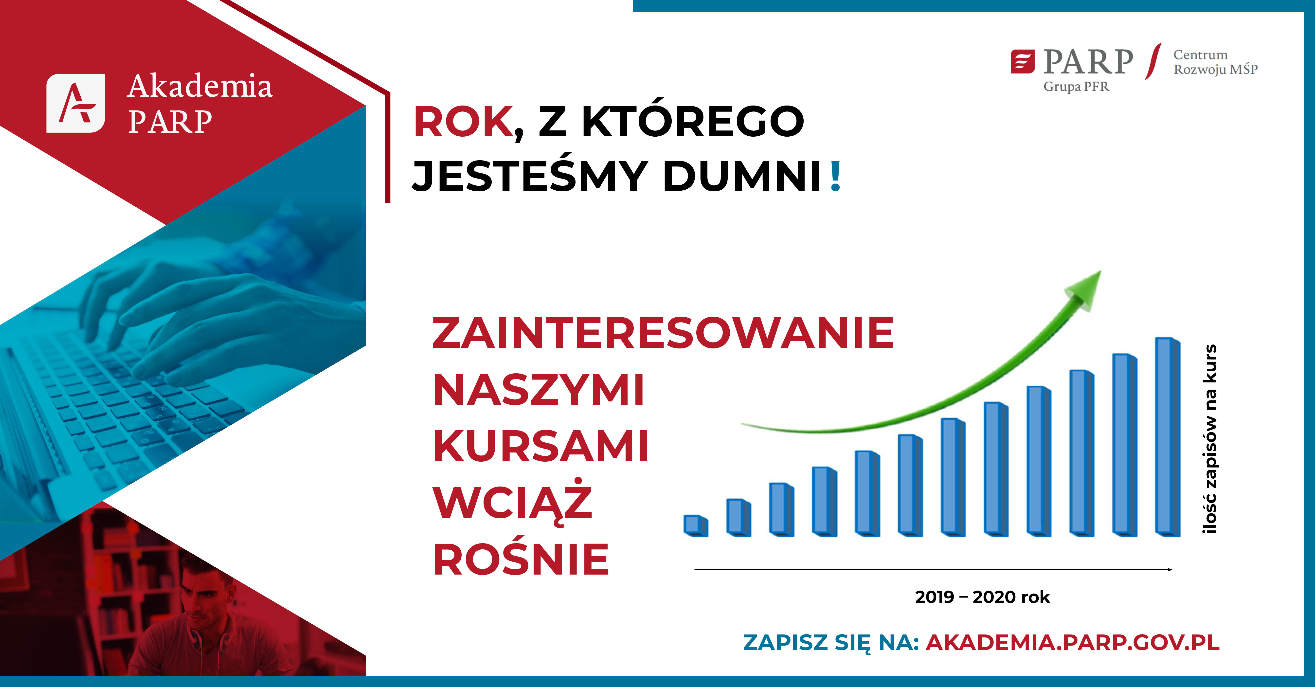 Grafika przestawia wykres pokazujący przyrost zapisów na kursy Akademii PARP