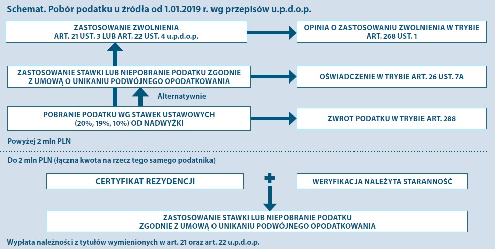 Schemat poboru podatku u źródła