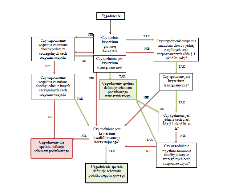Schemat przedstawiający algorytm badania czy dana czynność (np. opinia podatkowa) spełnia definicję schematu podatkowego/podatkowego krajowego/podatkowego transgranicznego