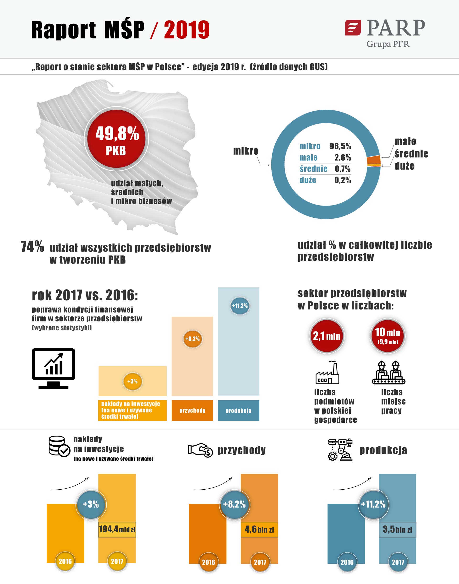Infografika przedstawia najważniejsze wnioski płynące z ostatniej edycji (2019 r.) raportu PARP „Raport o stanie sektora MŚP w Polsce”. Publikacja opiera się na danych z GUS. W 2017 r. udział mikro, małych i średnich firm w tworzeniu PKB w Polsce wyniósł aż prawie 50 proc. (49,8%), a udział wszystkich przedsiębiorstw w tworzeniu PKB to 74%. Struktura sektora przedsiębiorstw w Polsce: mikro 96,5 proc, małe 2,6 proc., średnie 0,7 proc oraz 0,2 proc. duże firmy. Sektor przedsiębiorstw w Polsce w liczbach. W gospodarce funkcjonuje prawie 2,1 mln podmiotów, a w całym sektorze przedsiębiorstw pracuje blisko 10 mln osób (9,9 mln osób). Rok 2017 vs 2016 r. to poprawa podstawowych wartości ekonomicznych mierzących sytuację finansową firm w sektorze przedsiębiorstw. Przykładowo rosną nakłady inwestycyjne – w 2017 r. nakłady inwestycyjne na nowe i używane środki trwałe we wszystkich podmiotach gospodarki w Polsce wyniosły 194,4 mld zł (i były wyższe o 3 proc. w porównaniu z 2016 r.). Poprawiały się także przychody (o 8,2 proc. r./r., do 4,6 bln zł) oraz produkcja (o 11,2 proc. r./r., do 3,5 bln zł).