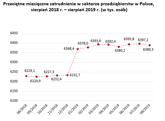 Wykres przedstawiający przeciętne miesięczne zatrudnienie w sektorze przedsiębiorstw w Polsce w okresie między sierpniem 2018 r. a sierpniem 2019 r. (w tys. osób). Na początku badanego okresu wartość wynosi 6229,1 tys., następie w grudniu 2018 r. wyraźnie wzrasta do 6368,4 tys. i do sierpnia 2019 r. utrzymuje dość wysokie wartości - w sierpniu jest to wynik 6589,3 tys. 